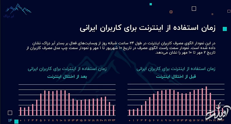 گزارش ابر دراک از اختلال اینترنت: فیلترینگ به سرویسها و وبسایتها آسیب زده است
